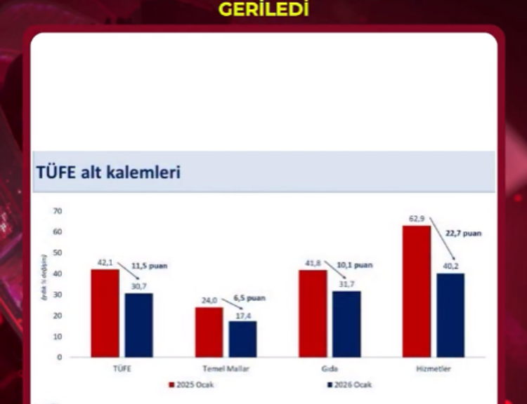 Şimşek’ten enflasyon değerlendirmesi: Yıllık enflasyon yüzde 30,7’ye geriledi