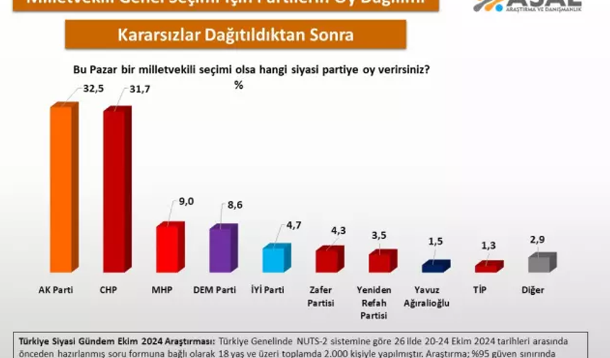 Asal Araştırma'nın yeni seçim anketinde o isim dikkat çekti!