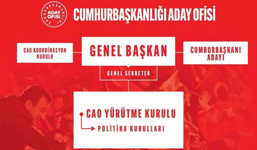 CHP’den yeni hamle! Cumhurbaşkanlığı aday ofisi icracı yapıya kavuştu