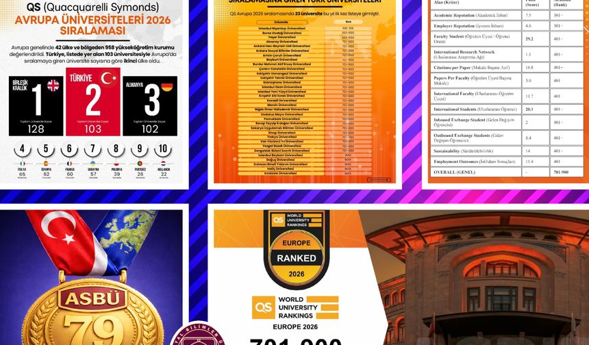 ASBÜ QS 2026 Avrupa sıralamasında yükselişte: Avrupa’da ilk 1000, Türkiye’de ilk 100’de