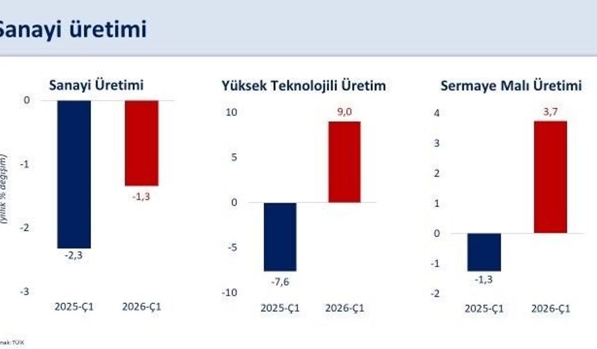 Bakan Şimşek: Sanayi üretimi ilk çeyrekte yıllık yüzde 1,3 daraldı